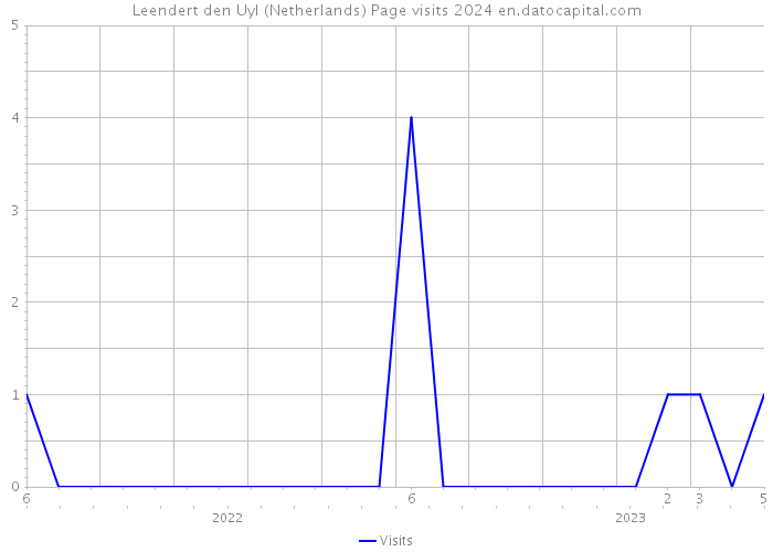 Leendert den Uyl (Netherlands) Page visits 2024 