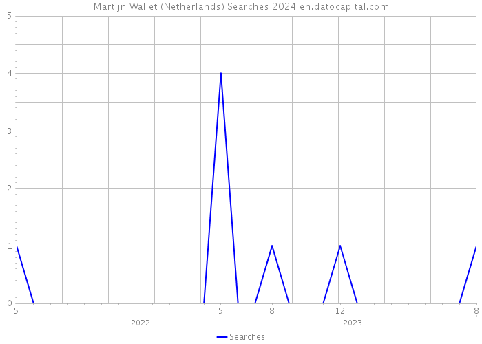Martijn Wallet (Netherlands) Searches 2024 