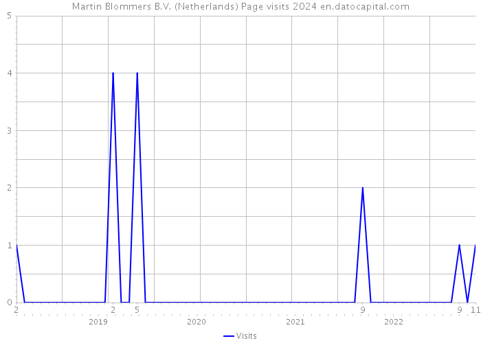 Martin Blommers B.V. (Netherlands) Page visits 2024 