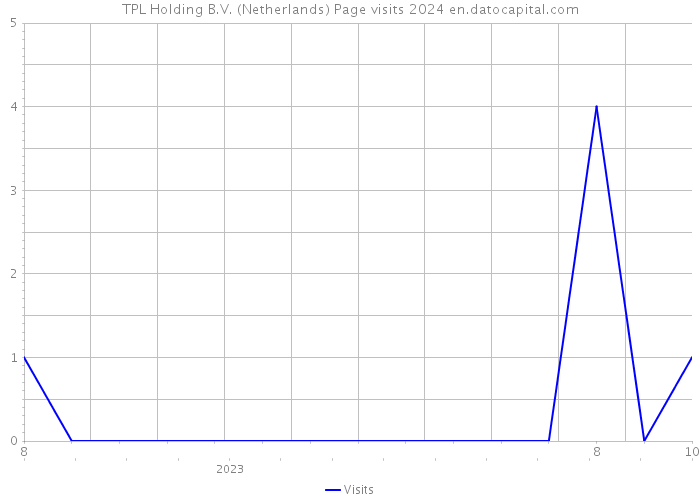 TPL Holding B.V. (Netherlands) Page visits 2024 