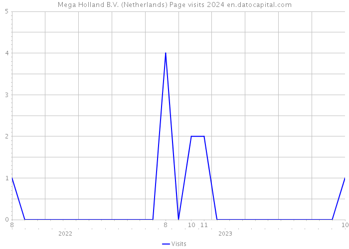 Mega Holland B.V. (Netherlands) Page visits 2024 