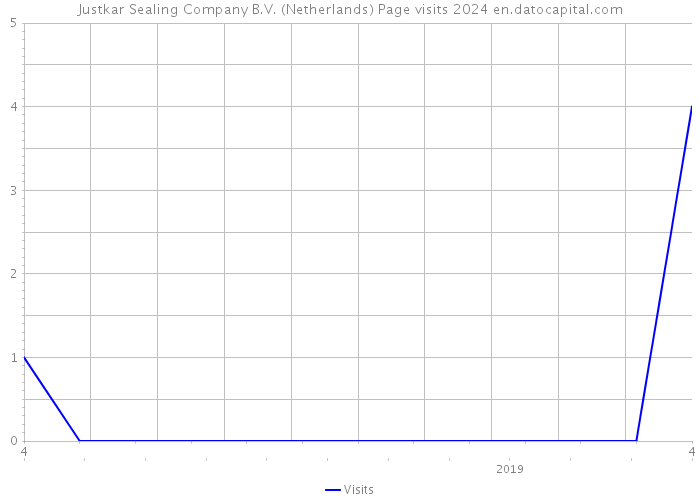 Justkar Sealing Company B.V. (Netherlands) Page visits 2024 