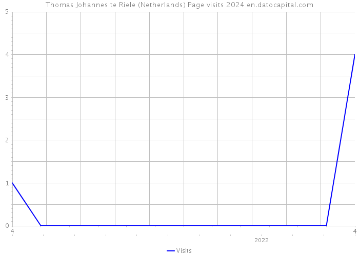 Thomas Johannes te Riele (Netherlands) Page visits 2024 