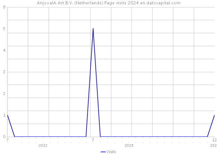 AnjoxalA Art B.V. (Netherlands) Page visits 2024 