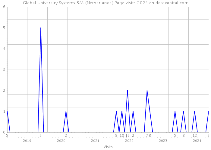 Global University Systems B.V. (Netherlands) Page visits 2024 