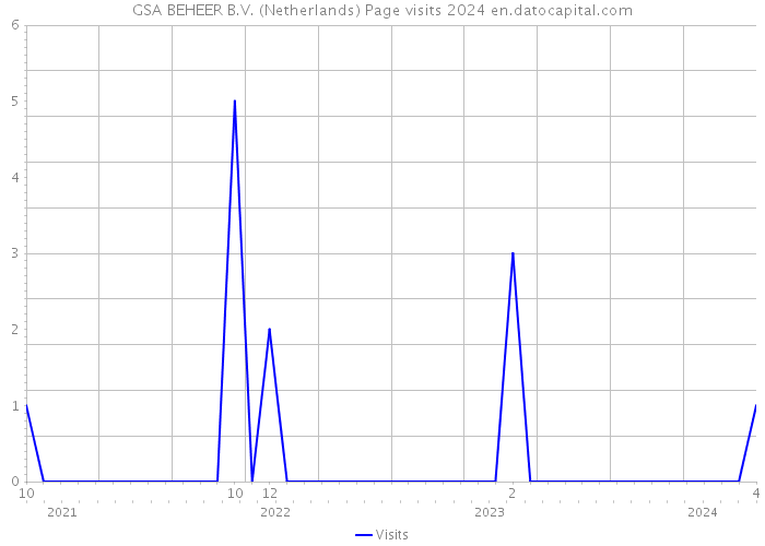 GSA BEHEER B.V. (Netherlands) Page visits 2024 