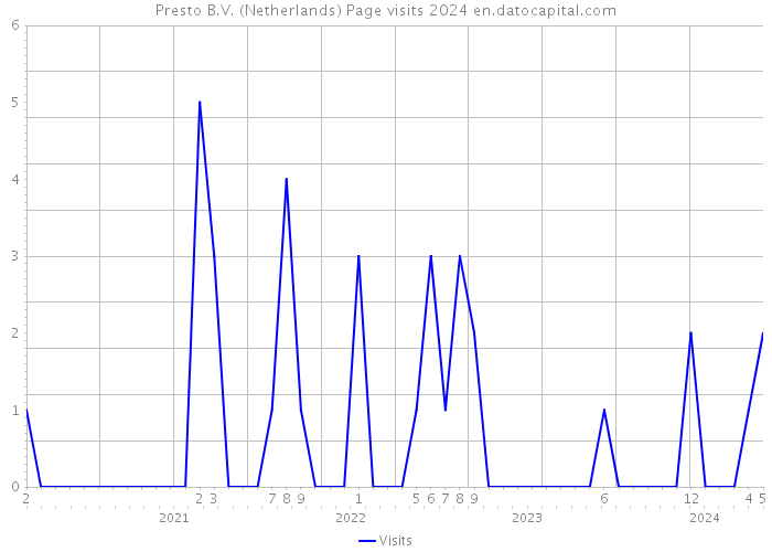 Presto B.V. (Netherlands) Page visits 2024 