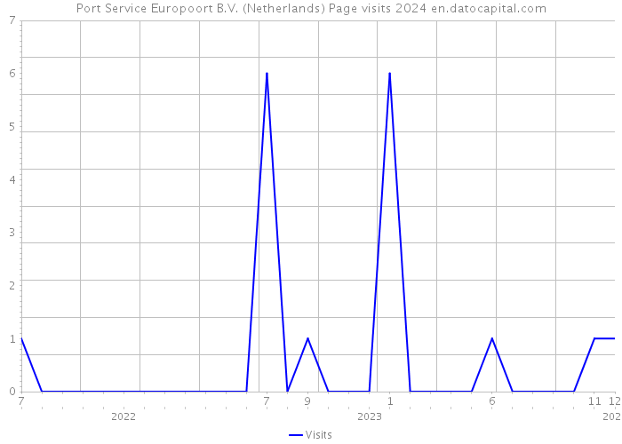 Port Service Europoort B.V. (Netherlands) Page visits 2024 