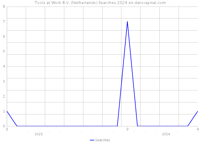 Tools at Work B.V. (Netherlands) Searches 2024 