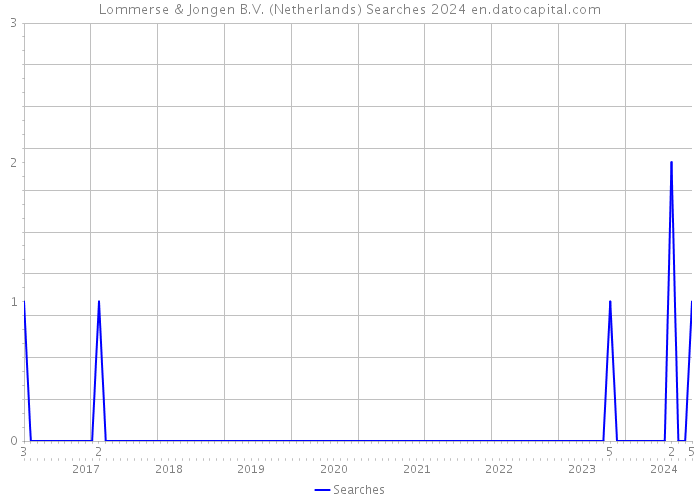 Lommerse & Jongen B.V. (Netherlands) Searches 2024 