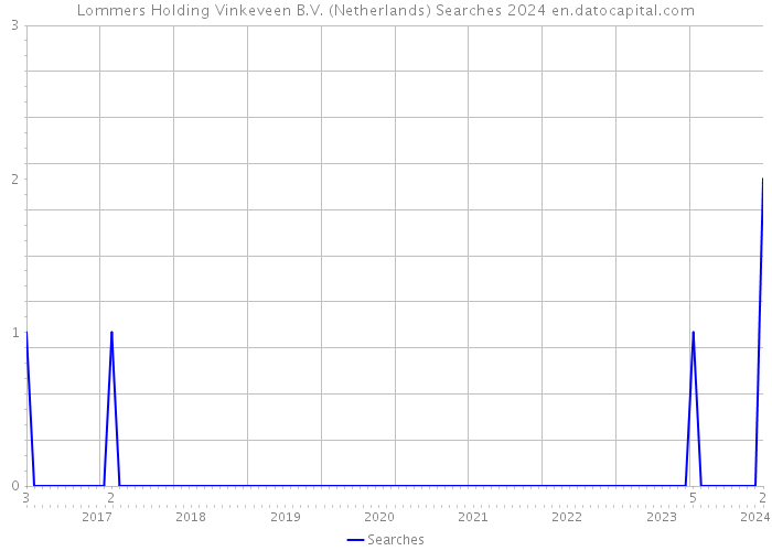 Lommers Holding Vinkeveen B.V. (Netherlands) Searches 2024 