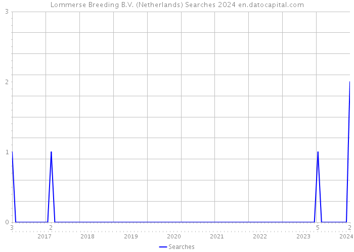 Lommerse Breeding B.V. (Netherlands) Searches 2024 