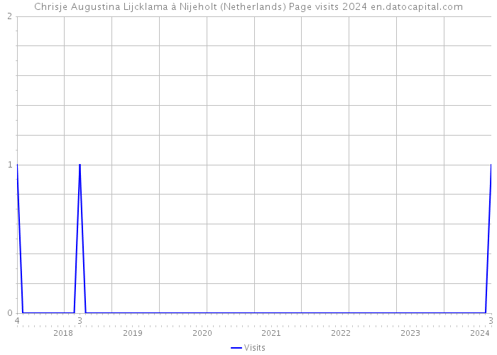 Chrisje Augustina Lijcklama à Nijeholt (Netherlands) Page visits 2024 