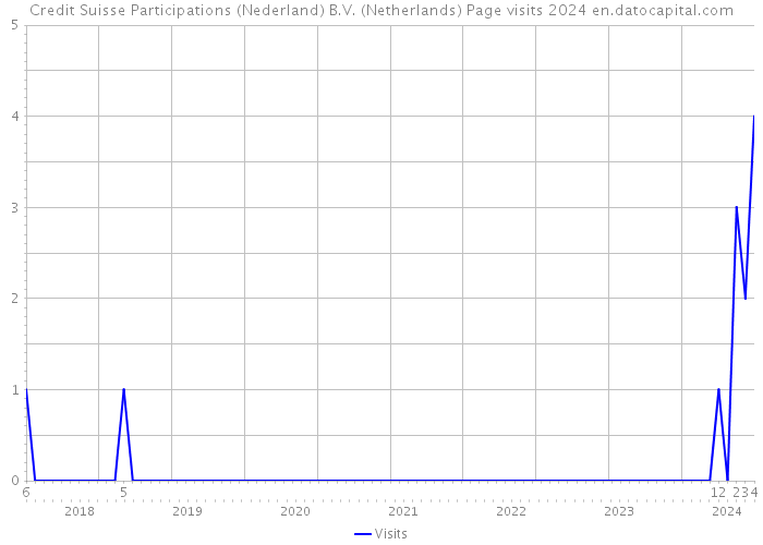 Credit Suisse Participations (Nederland) B.V. (Netherlands) Page visits 2024 