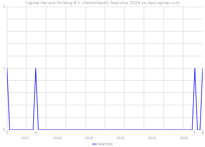 Capital Harvest Holding B.V. (Netherlands) Searches 2024 