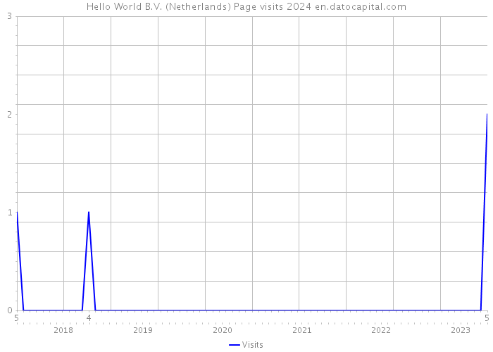 Hello World B.V. (Netherlands) Page visits 2024 