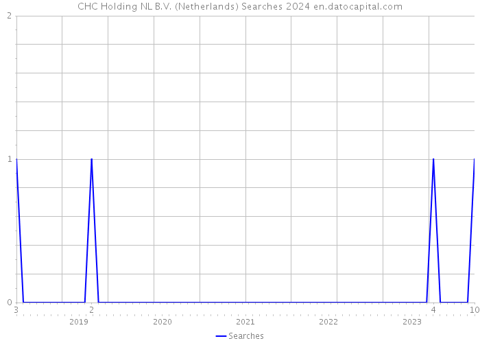 CHC Holding NL B.V. (Netherlands) Searches 2024 