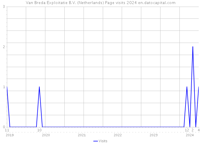 Van Breda Exploitatie B.V. (Netherlands) Page visits 2024 