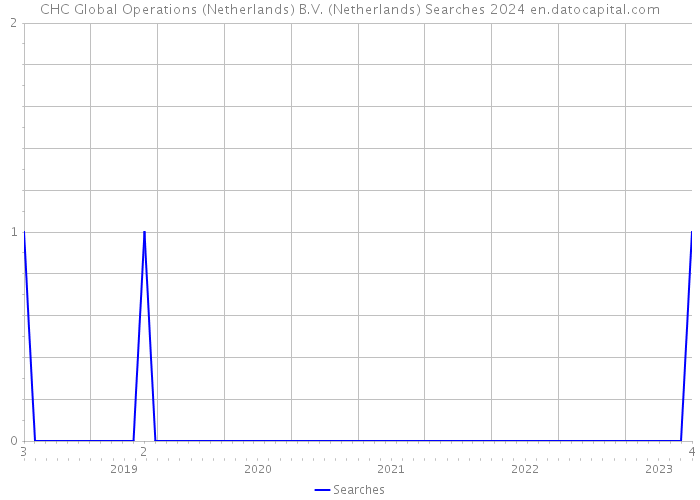 CHC Global Operations (Netherlands) B.V. (Netherlands) Searches 2024 