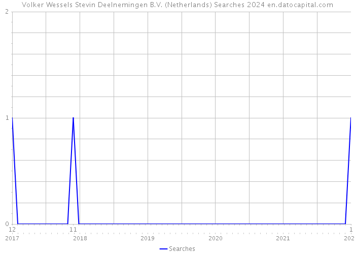 Volker Wessels Stevin Deelnemingen B.V. (Netherlands) Searches 2024 