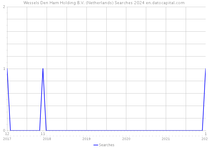 Wessels Den Ham Holding B.V. (Netherlands) Searches 2024 