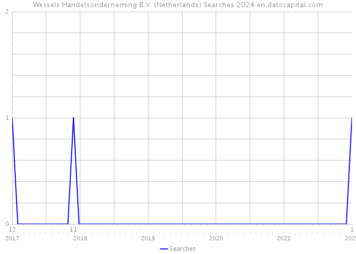Wessels Handelsonderneming B.V. (Netherlands) Searches 2024 