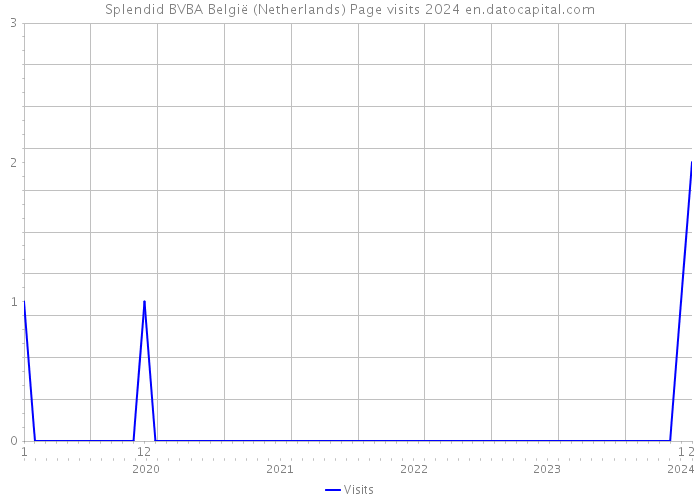 Splendid BVBA België (Netherlands) Page visits 2024 
