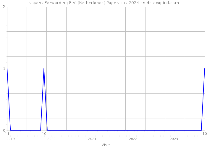 Noyons Forwarding B.V. (Netherlands) Page visits 2024 
