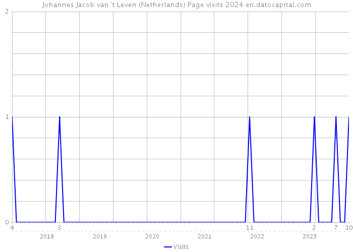 Johannes Jacob van 't Leven (Netherlands) Page visits 2024 
