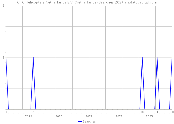 CHC Helicopters Netherlands B.V. (Netherlands) Searches 2024 