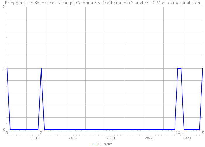 Belegging- en Beheermaatschappij Colonna B.V. (Netherlands) Searches 2024 