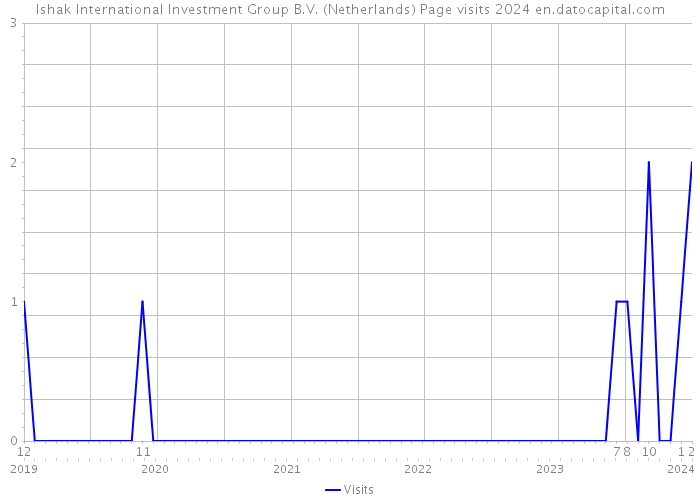 Ishak International Investment Group B.V. (Netherlands) Page visits 2024 