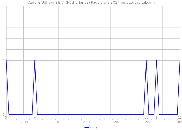 Cadore Uithoorn B.V. (Netherlands) Page visits 2024 