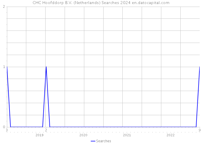 CHC Hoofddorp B.V. (Netherlands) Searches 2024 