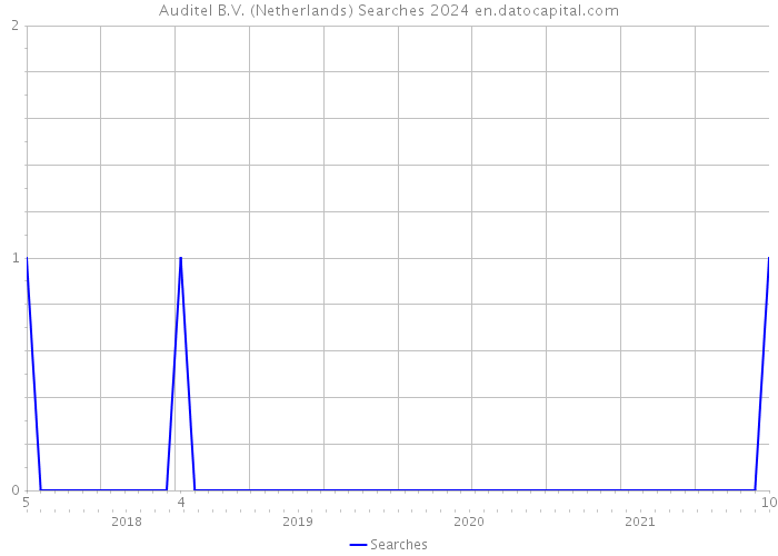 Auditel B.V. (Netherlands) Searches 2024 