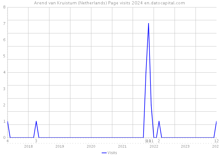 Arend van Kruistum (Netherlands) Page visits 2024 