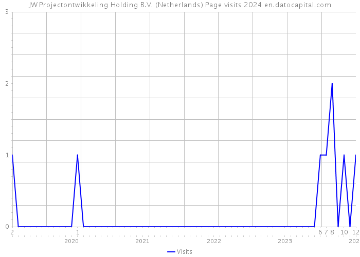 JW Projectontwikkeling Holding B.V. (Netherlands) Page visits 2024 