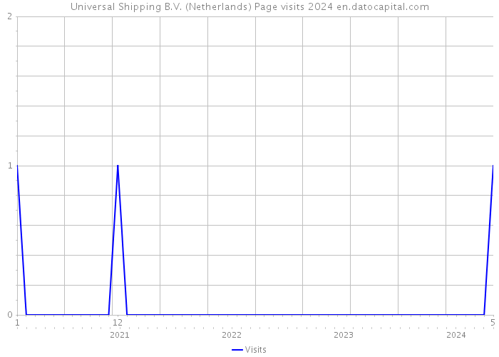 Universal Shipping B.V. (Netherlands) Page visits 2024 
