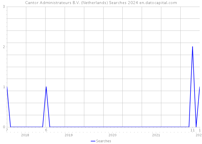 Cantor Administrateurs B.V. (Netherlands) Searches 2024 