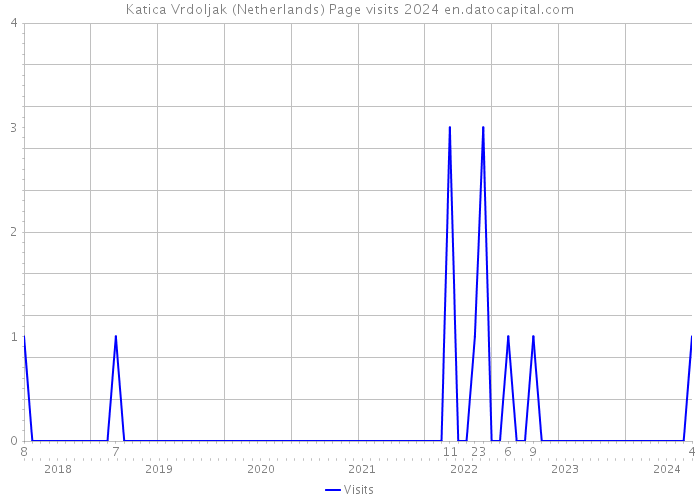 Katica Vrdoljak (Netherlands) Page visits 2024 
