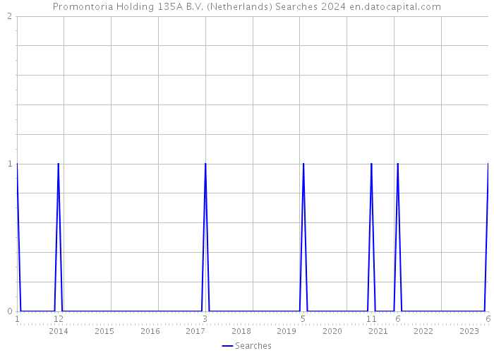 Promontoria Holding 135A B.V. (Netherlands) Searches 2024 