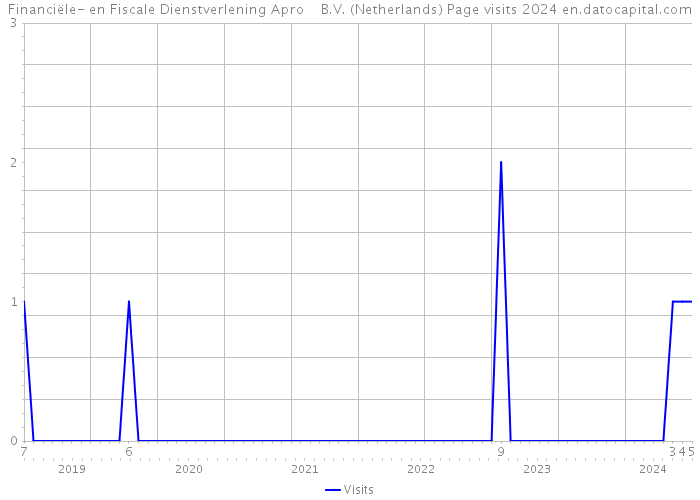 Financiële- en Fiscale Dienstverlening Apro B.V. (Netherlands) Page visits 2024 
