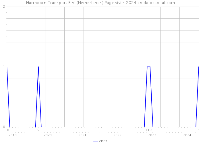 Harthoorn Transport B.V. (Netherlands) Page visits 2024 