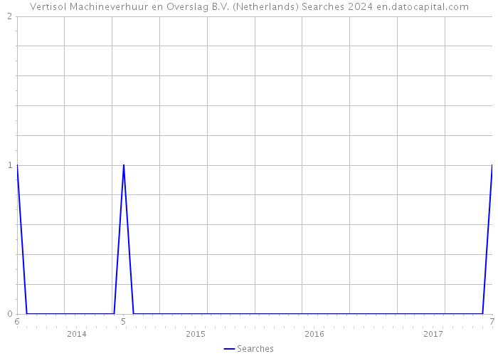 Vertisol Machineverhuur en Overslag B.V. (Netherlands) Searches 2024 