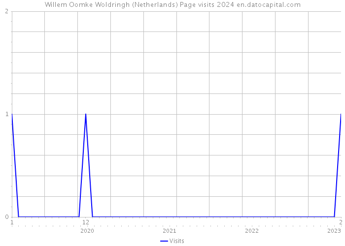 Willem Oomke Woldringh (Netherlands) Page visits 2024 