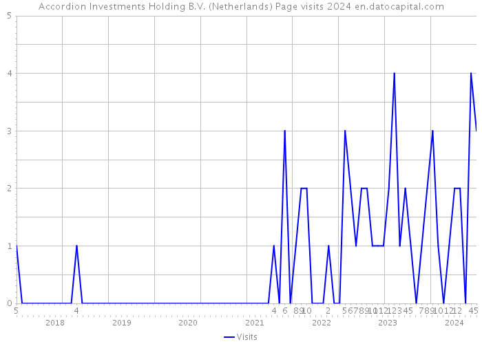 Accordion Investments Holding B.V. (Netherlands) Page visits 2024 