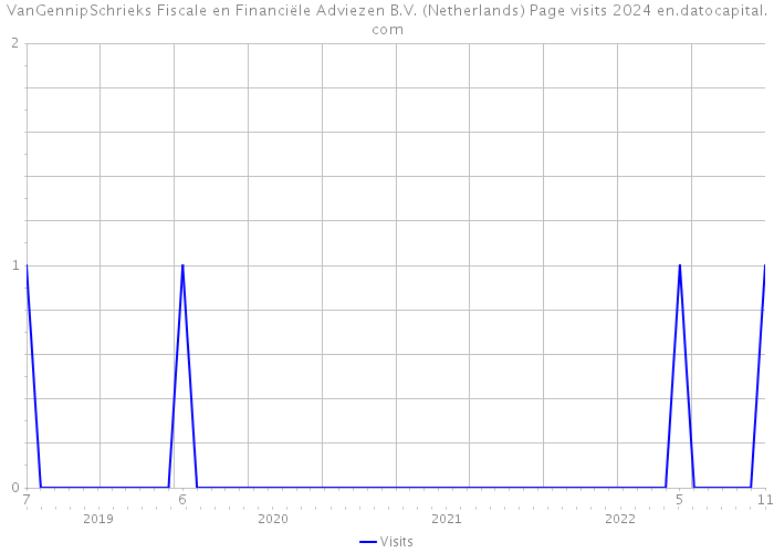 VanGennipSchrieks Fiscale en Financiële Adviezen B.V. (Netherlands) Page visits 2024 