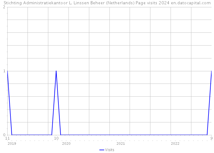Stichting Administratiekantoor L. Linssen Beheer (Netherlands) Page visits 2024 
