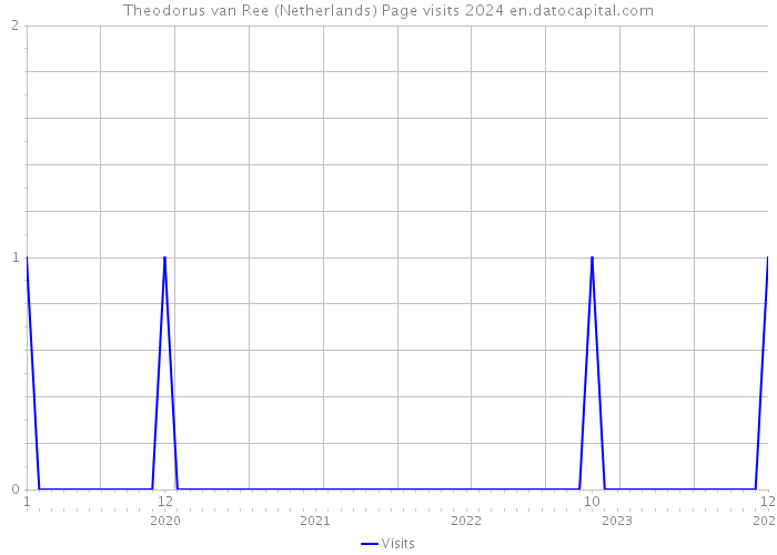 Theodorus van Ree (Netherlands) Page visits 2024 