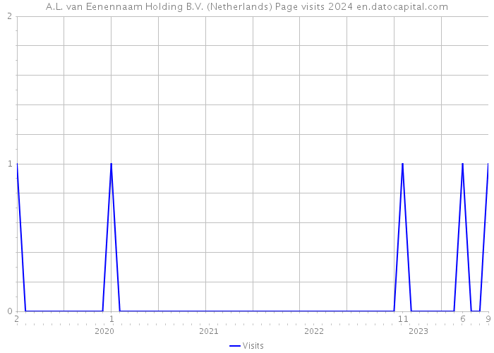 A.L. van Eenennaam Holding B.V. (Netherlands) Page visits 2024 